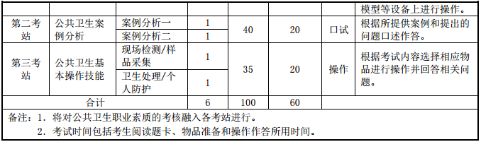 医师资格实践技能考试实施方案及内容