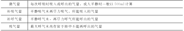 临床执业医师考试《生理学》考点：肺通气