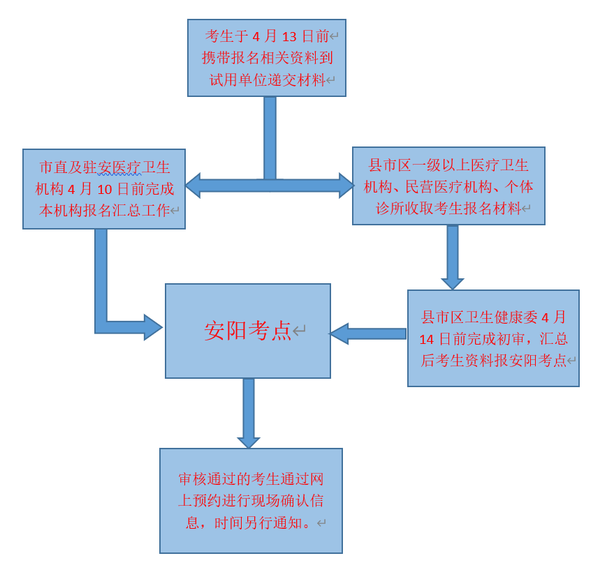 河南安阳市2020年医师资格考试审核流程图