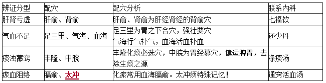 2020中医执业医师综合笔试二试考点：痴呆的中医针灸治疗方法