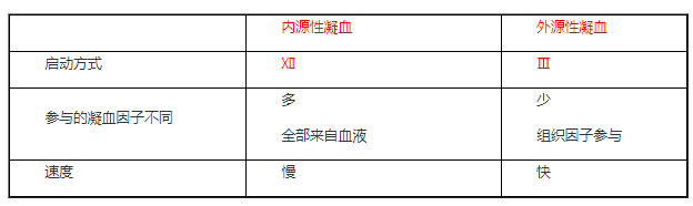 内源性凝血和外源性凝血比较.png